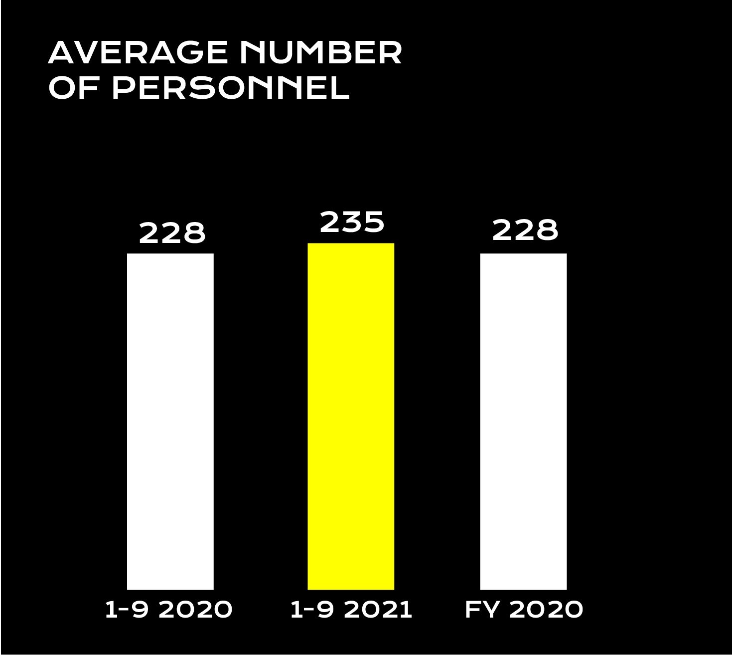 Average number of personnel 1-9 2021