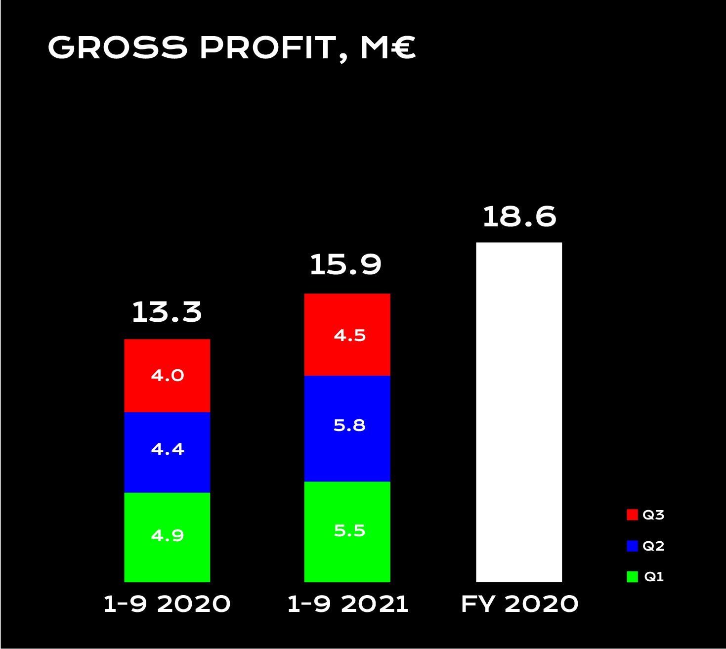 Gross Profit 1-9-2021