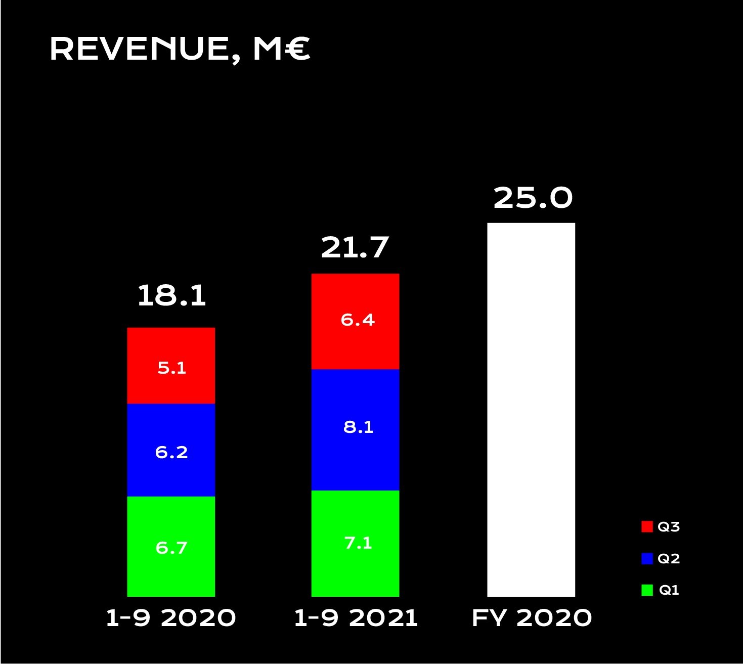 Revenue 1-9 2021